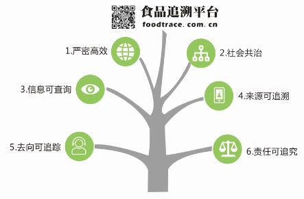 构建数字时代的食品安全网 总局推动食品药品追溯体系创新的路径与意义